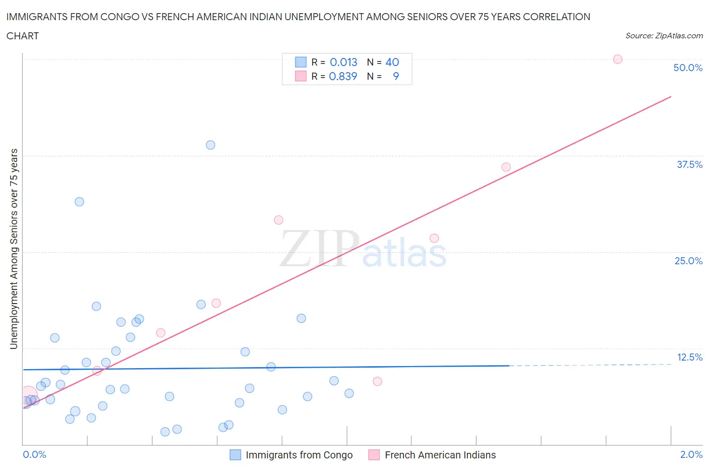 Immigrants from Congo vs French American Indian Unemployment Among Seniors over 75 years