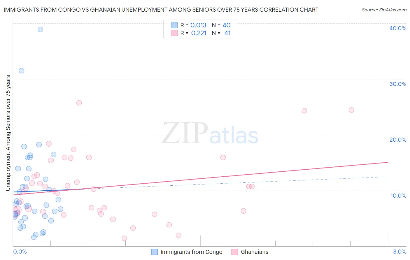 Immigrants from Congo vs Ghanaian Unemployment Among Seniors over 75 years