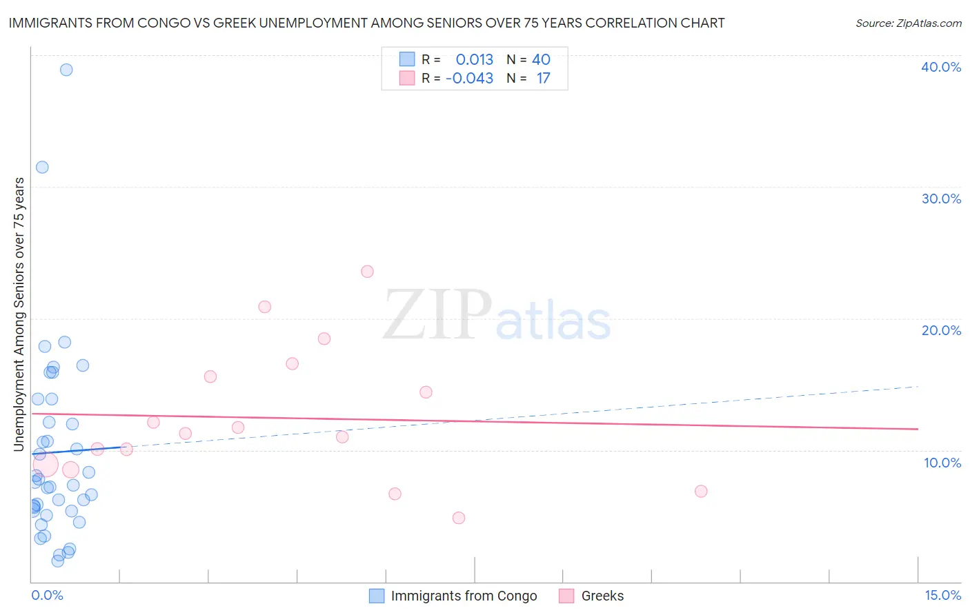 Immigrants from Congo vs Greek Unemployment Among Seniors over 75 years