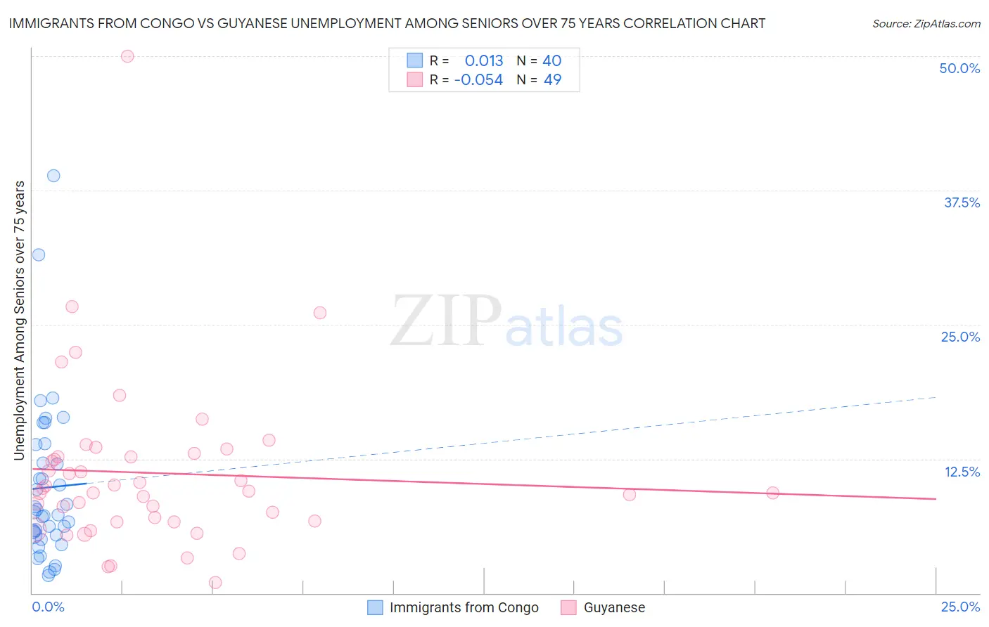 Immigrants from Congo vs Guyanese Unemployment Among Seniors over 75 years