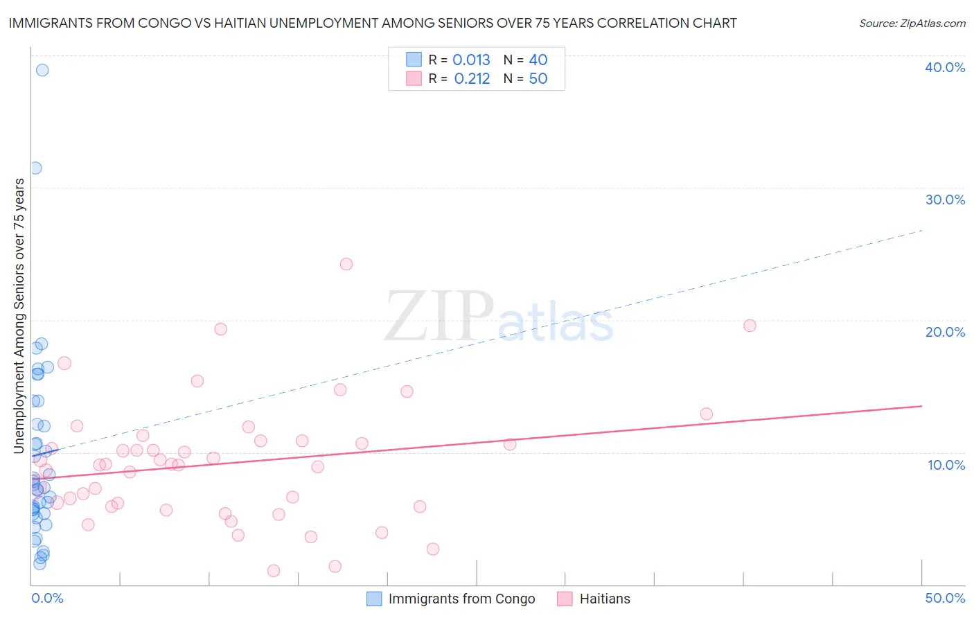 Immigrants from Congo vs Haitian Unemployment Among Seniors over 75 years