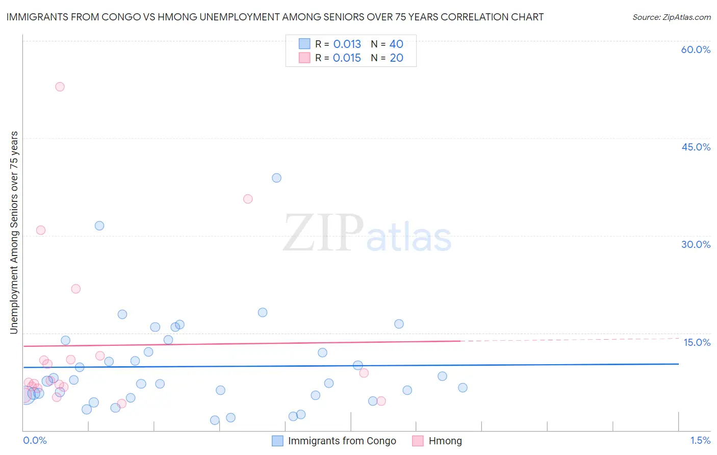 Immigrants from Congo vs Hmong Unemployment Among Seniors over 75 years