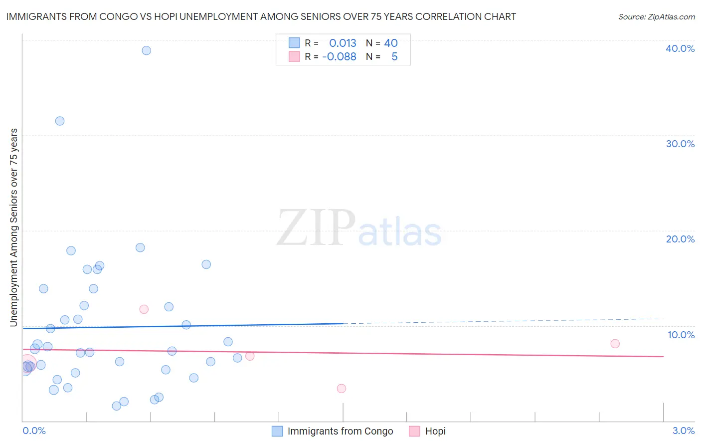 Immigrants from Congo vs Hopi Unemployment Among Seniors over 75 years