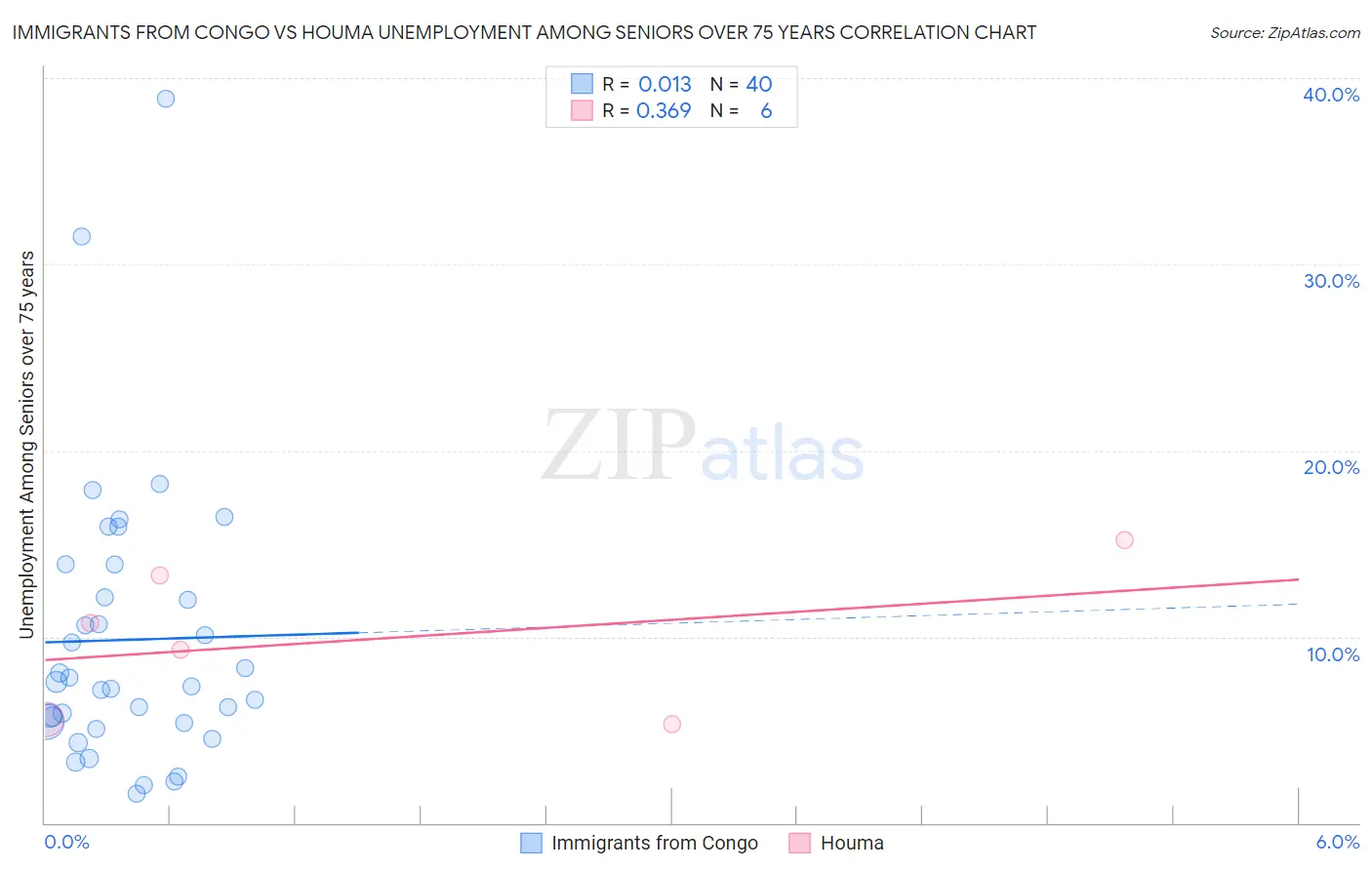 Immigrants from Congo vs Houma Unemployment Among Seniors over 75 years