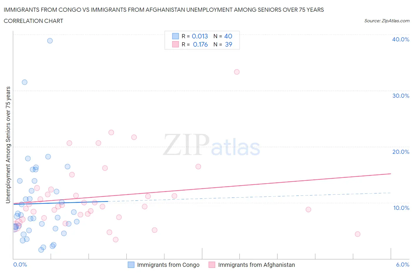 Immigrants from Congo vs Immigrants from Afghanistan Unemployment Among Seniors over 75 years