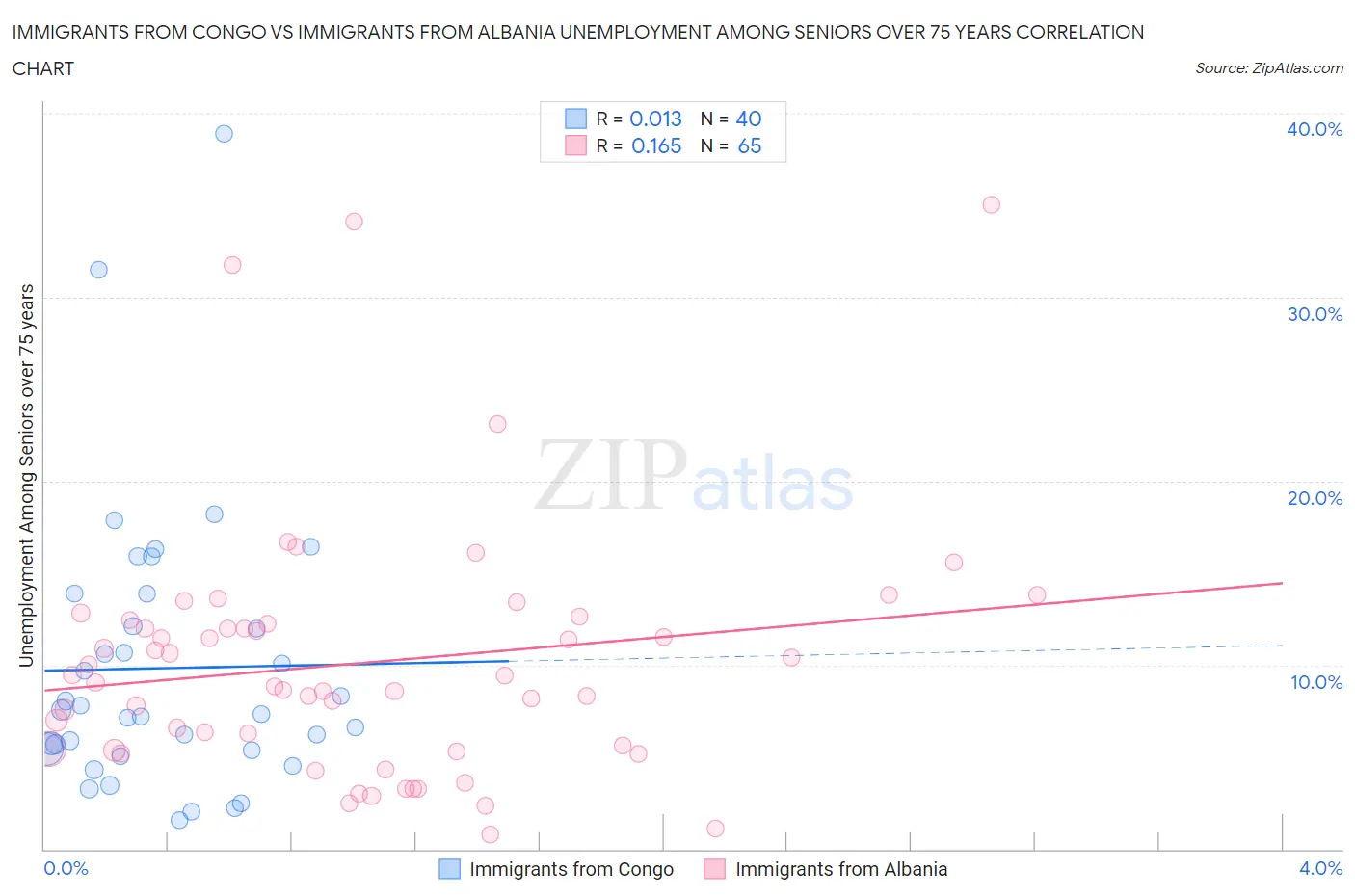 Immigrants from Congo vs Immigrants from Albania Unemployment Among Seniors over 75 years