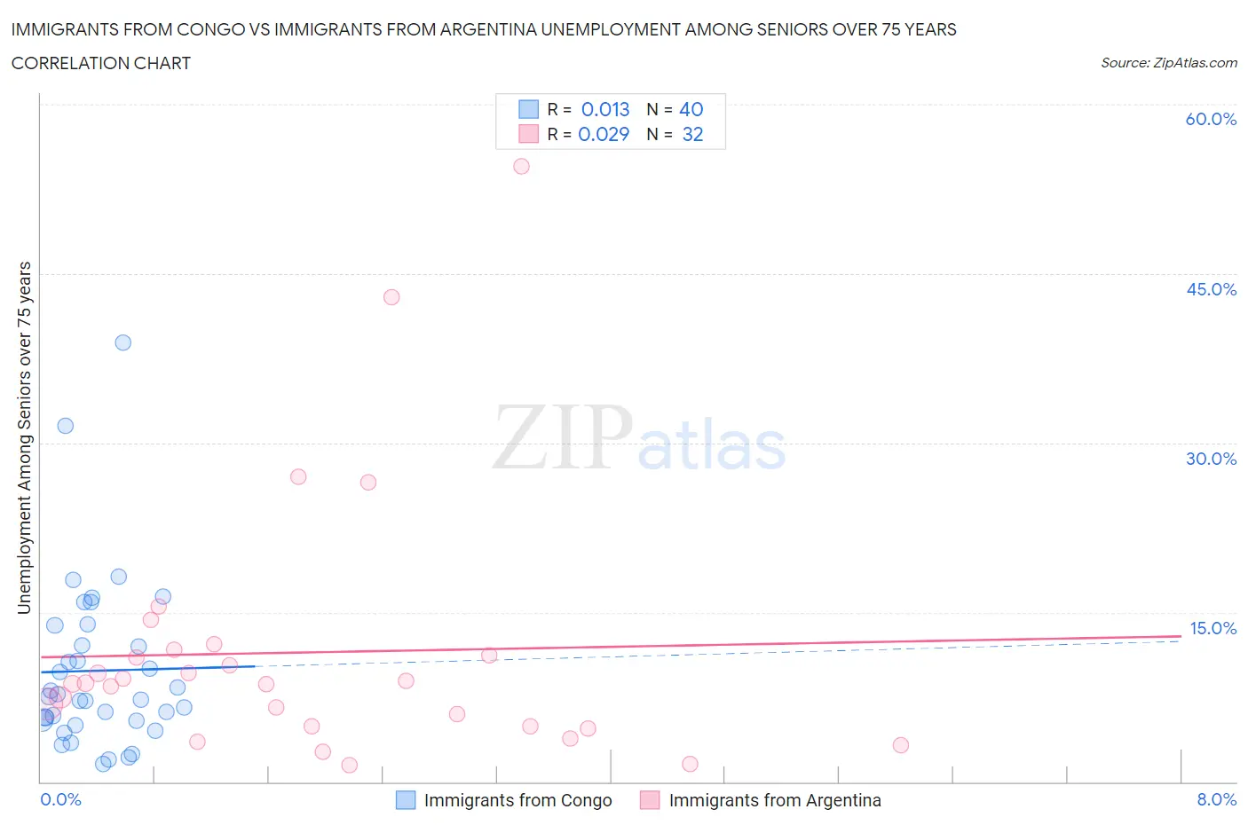 Immigrants from Congo vs Immigrants from Argentina Unemployment Among Seniors over 75 years