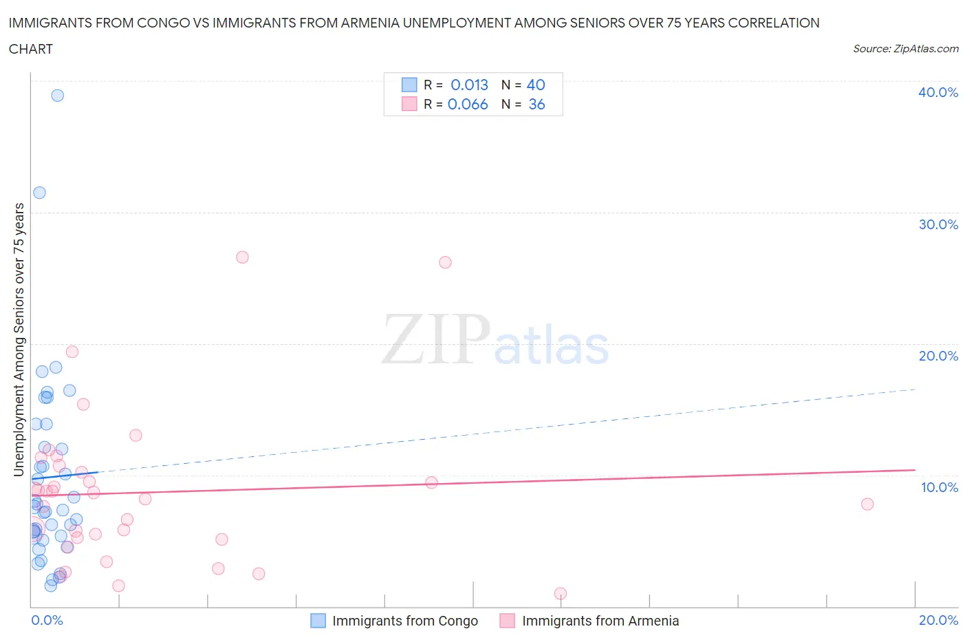 Immigrants from Congo vs Immigrants from Armenia Unemployment Among Seniors over 75 years