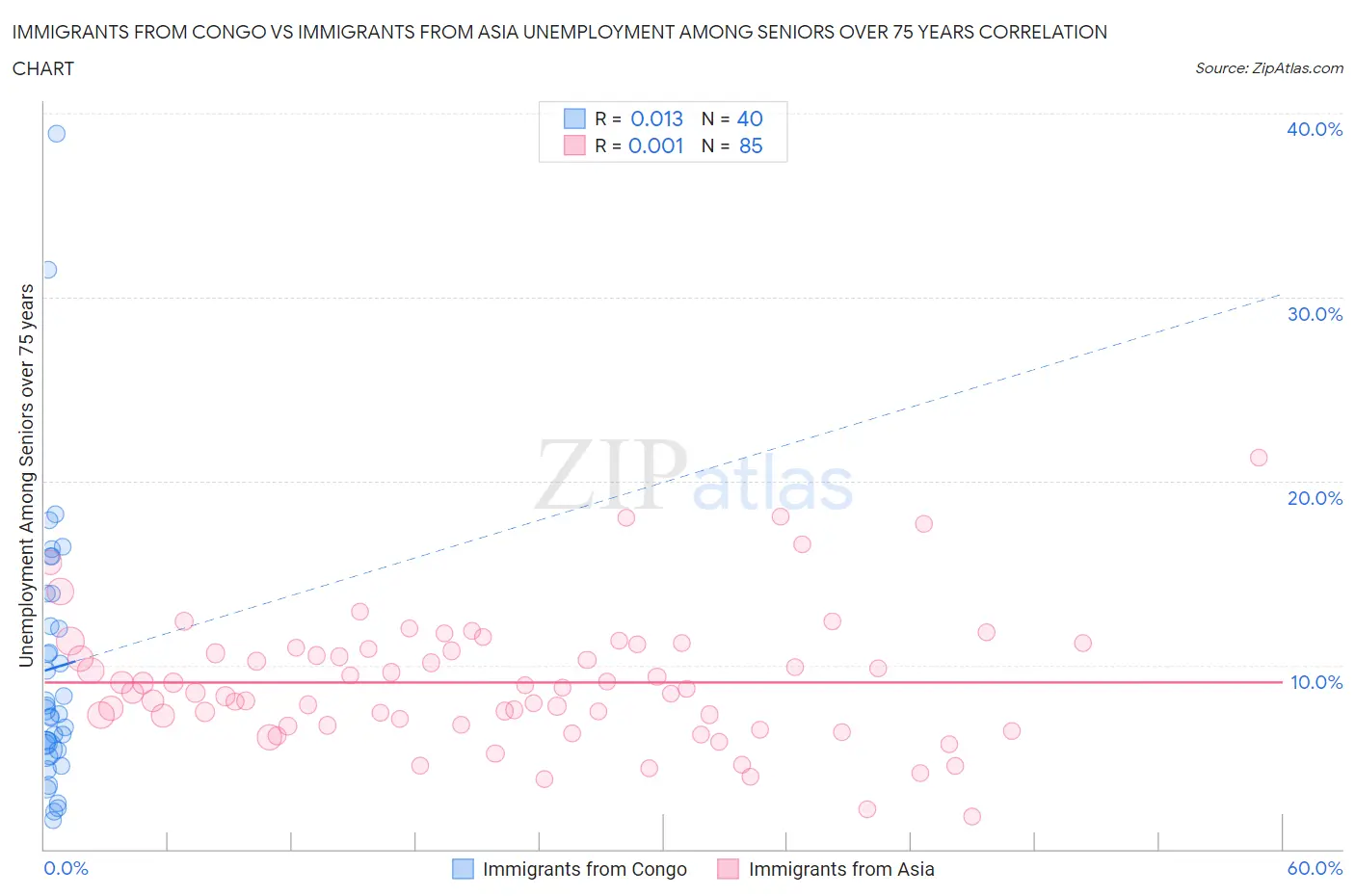 Immigrants from Congo vs Immigrants from Asia Unemployment Among Seniors over 75 years