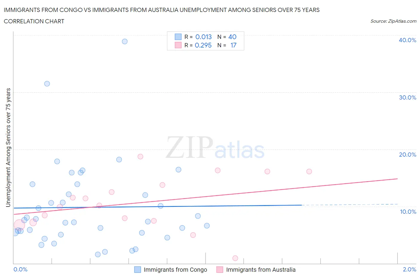 Immigrants from Congo vs Immigrants from Australia Unemployment Among Seniors over 75 years