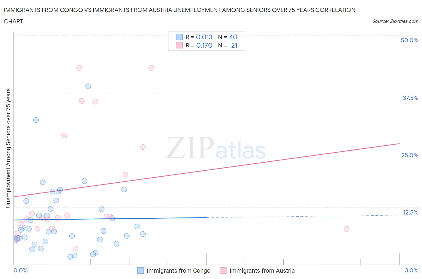 Immigrants from Congo vs Immigrants from Austria Unemployment Among Seniors over 75 years