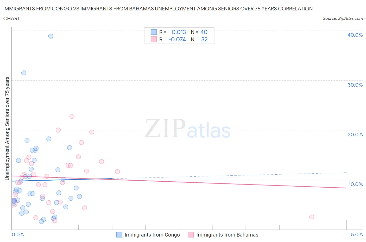 Immigrants from Congo vs Immigrants from Bahamas Unemployment Among Seniors over 75 years