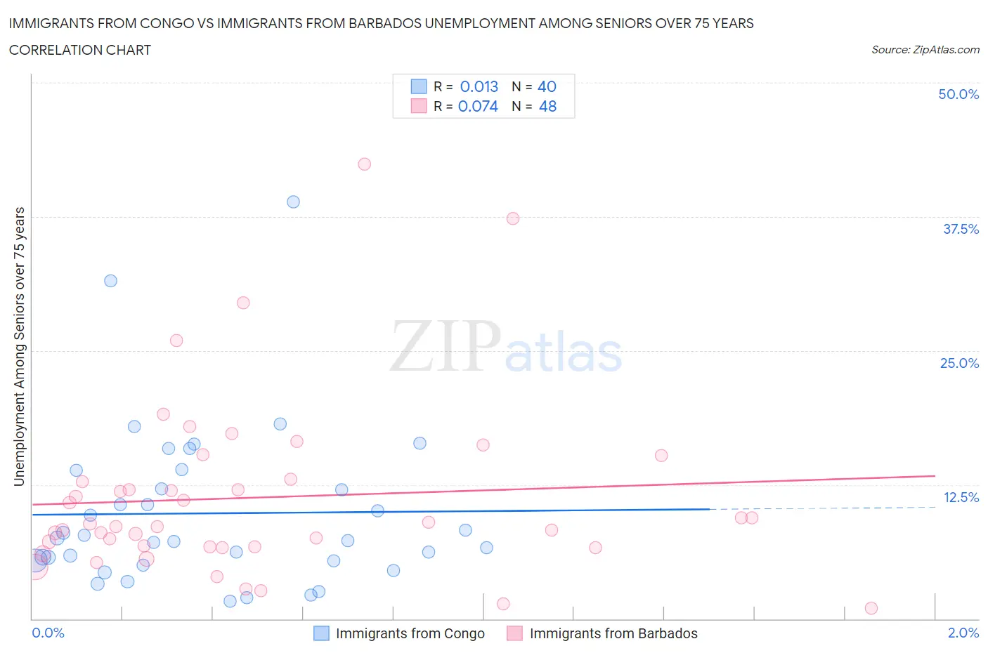 Immigrants from Congo vs Immigrants from Barbados Unemployment Among Seniors over 75 years