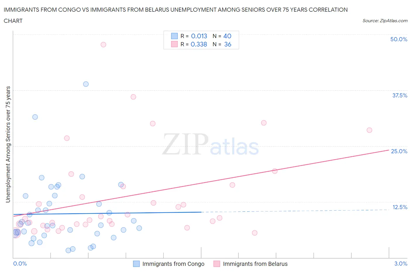 Immigrants from Congo vs Immigrants from Belarus Unemployment Among Seniors over 75 years