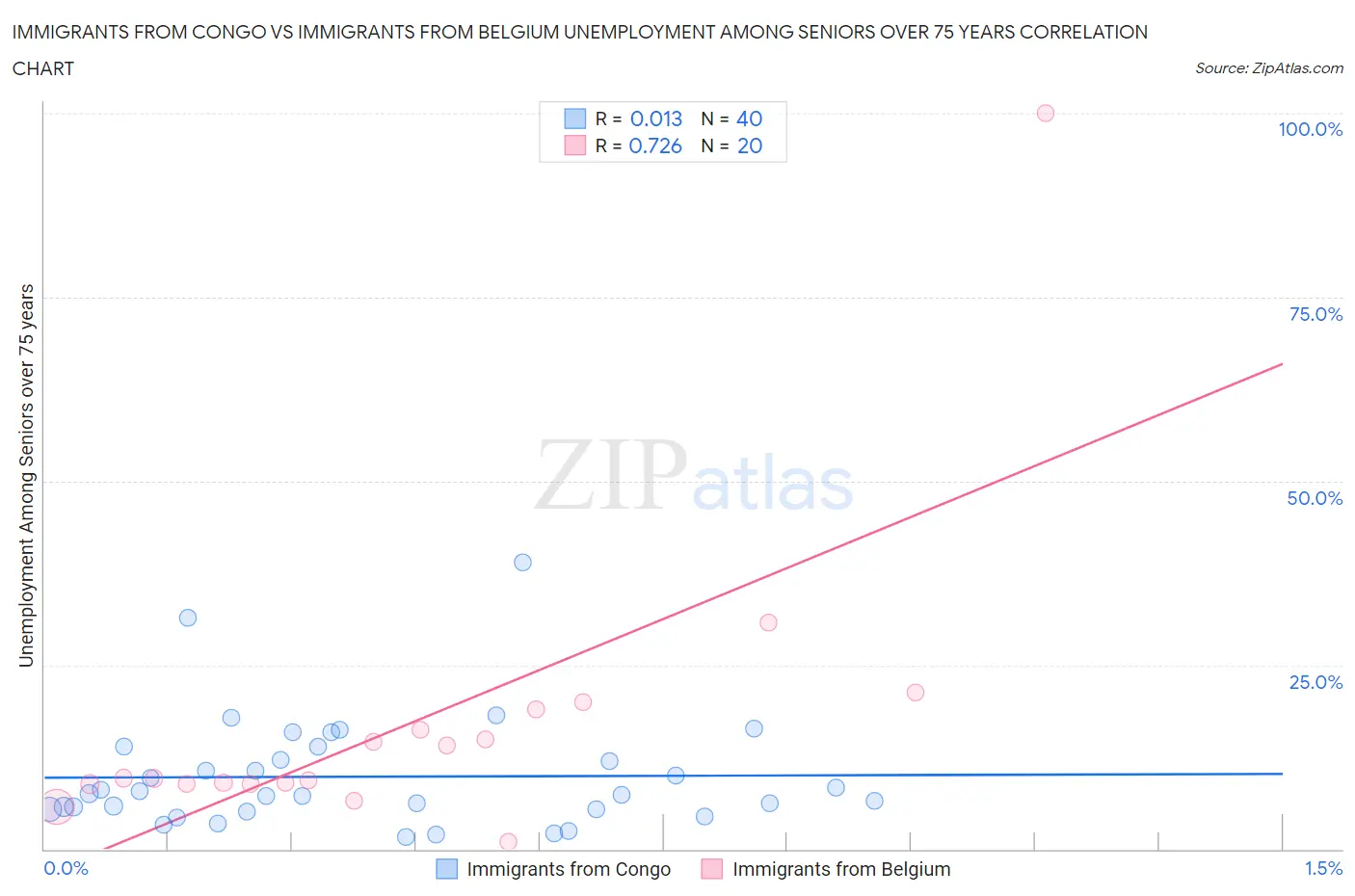 Immigrants from Congo vs Immigrants from Belgium Unemployment Among Seniors over 75 years