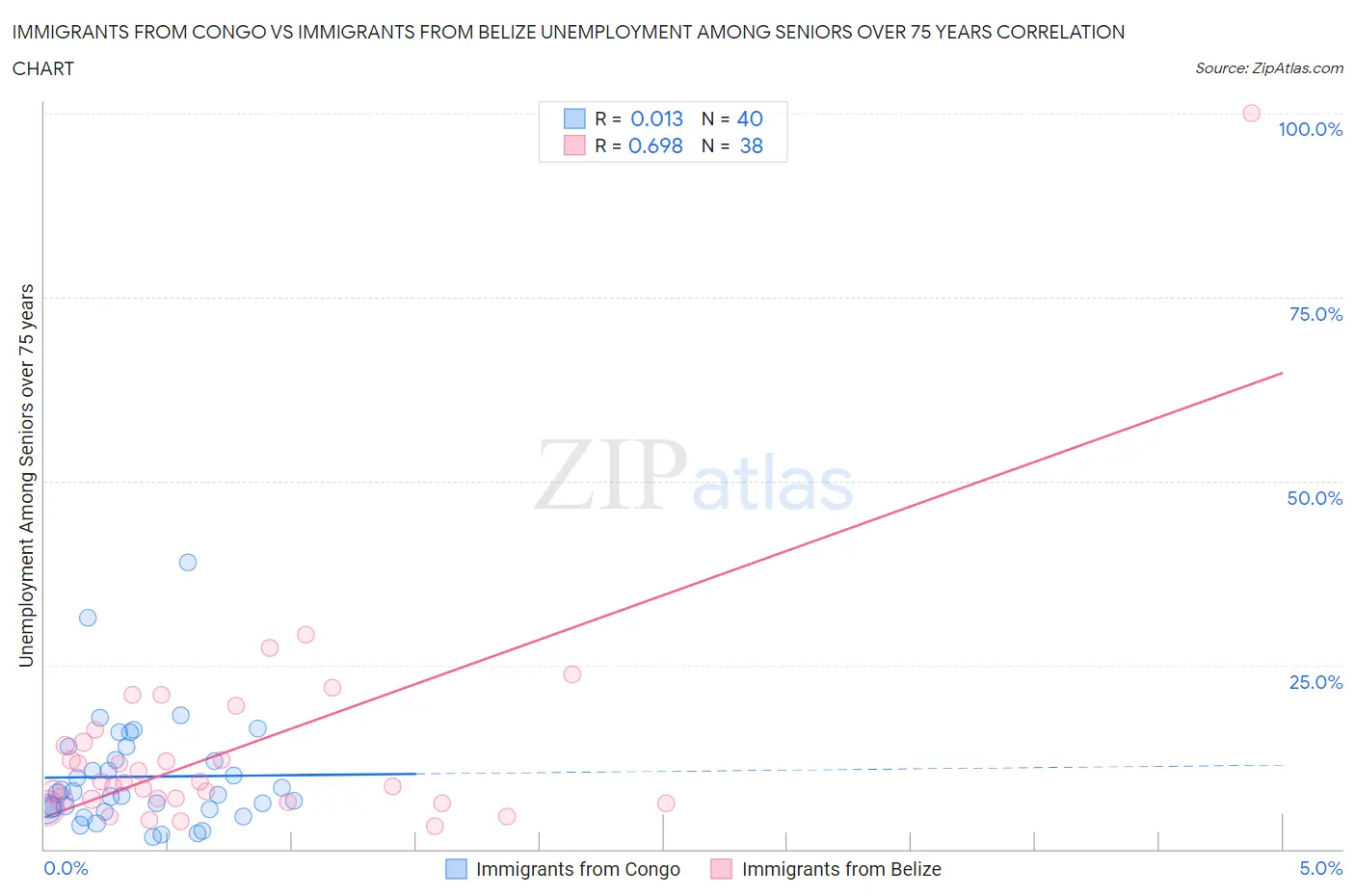 Immigrants from Congo vs Immigrants from Belize Unemployment Among Seniors over 75 years