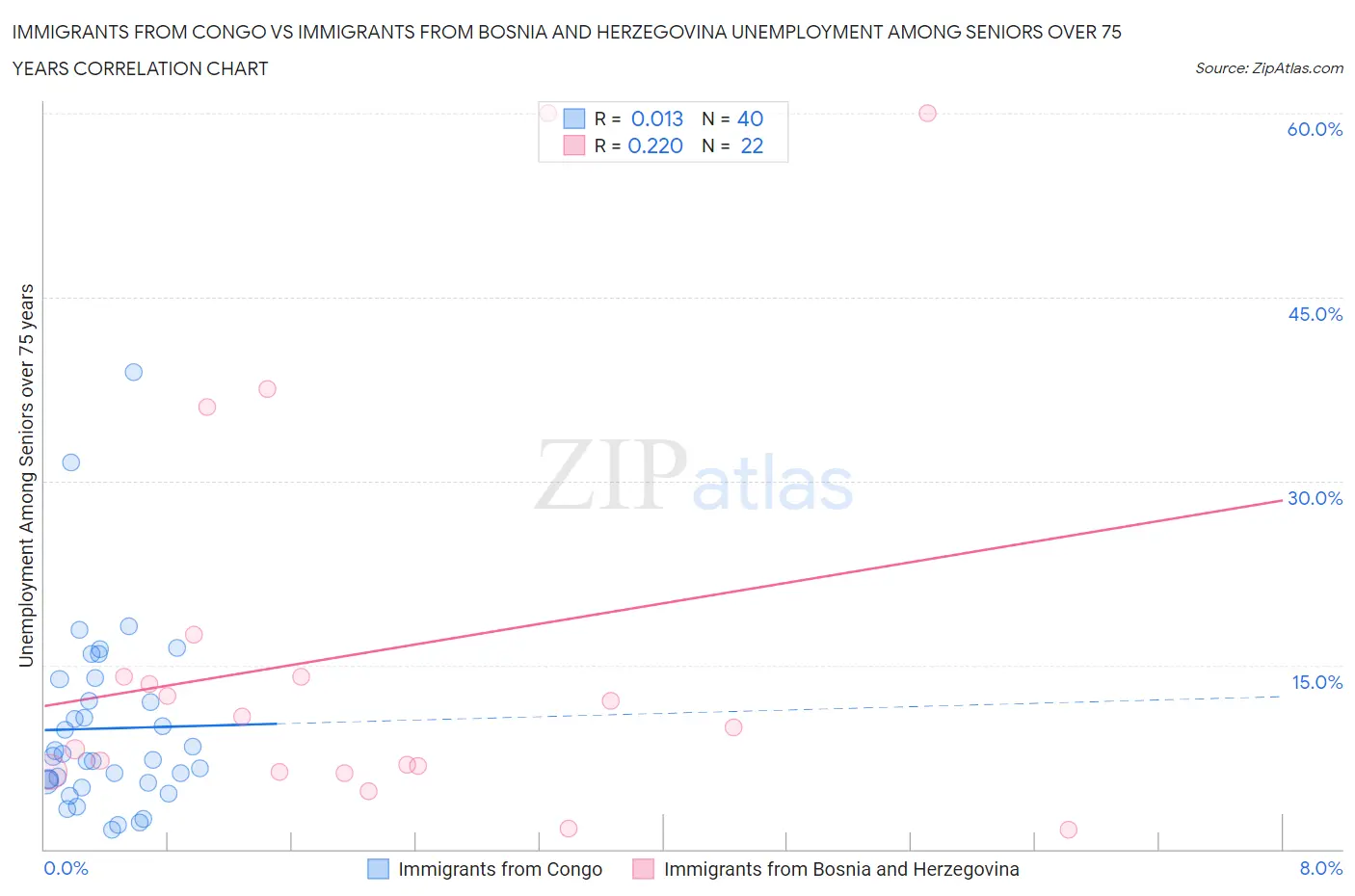 Immigrants from Congo vs Immigrants from Bosnia and Herzegovina Unemployment Among Seniors over 75 years