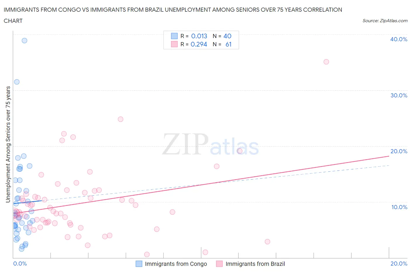 Immigrants from Congo vs Immigrants from Brazil Unemployment Among Seniors over 75 years