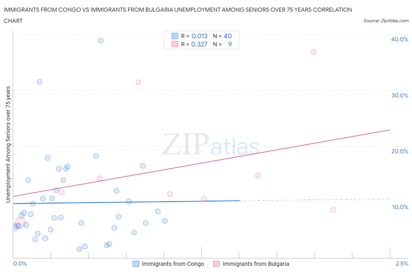 Immigrants from Congo vs Immigrants from Bulgaria Unemployment Among Seniors over 75 years