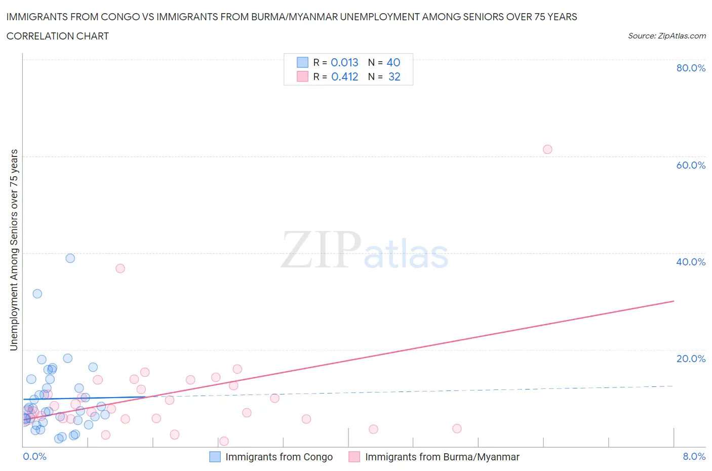 Immigrants from Congo vs Immigrants from Burma/Myanmar Unemployment Among Seniors over 75 years