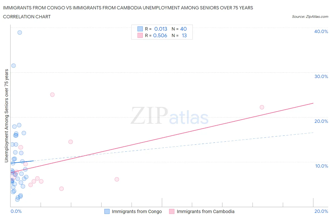 Immigrants from Congo vs Immigrants from Cambodia Unemployment Among Seniors over 75 years