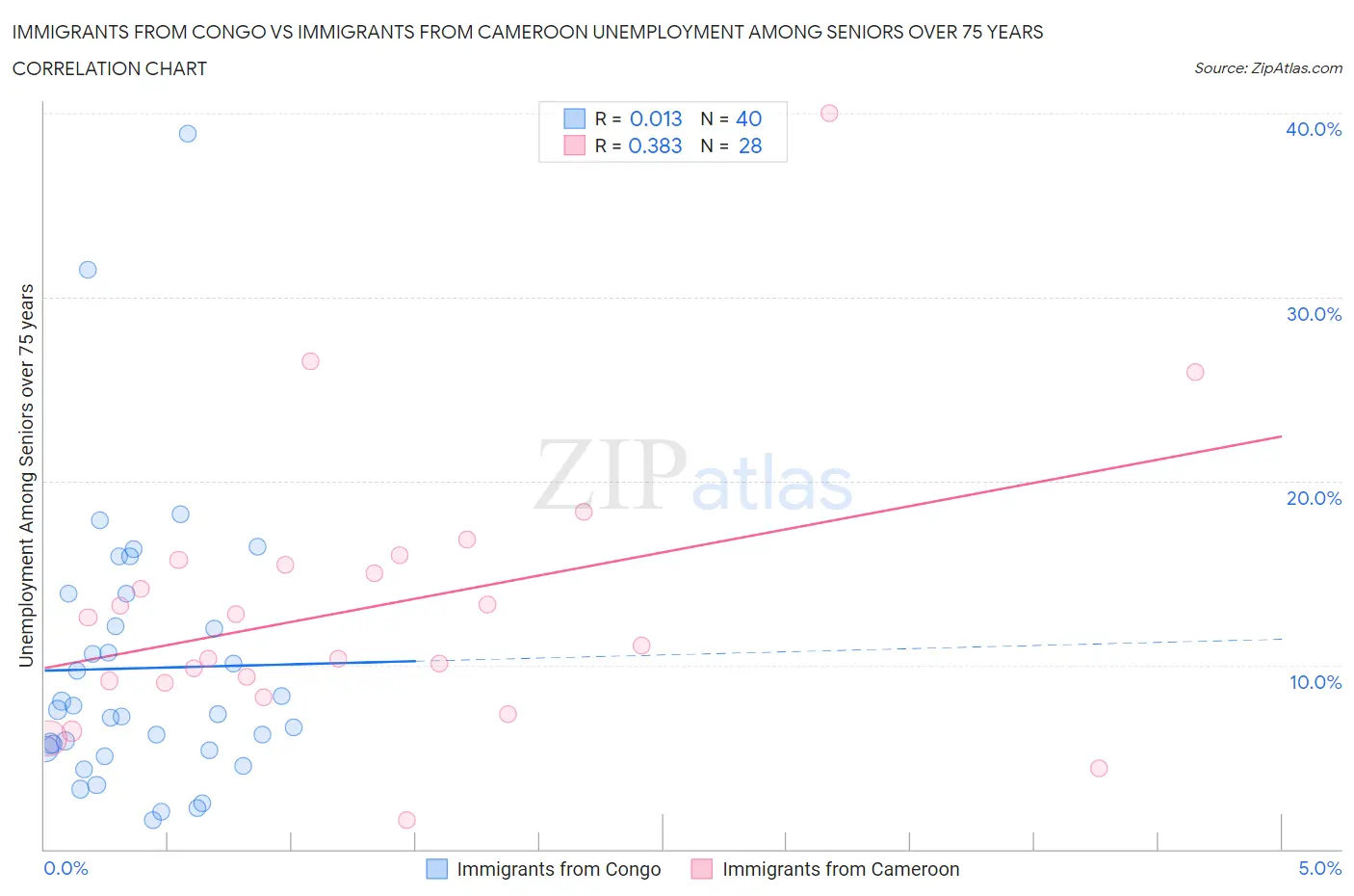 Immigrants from Congo vs Immigrants from Cameroon Unemployment Among Seniors over 75 years