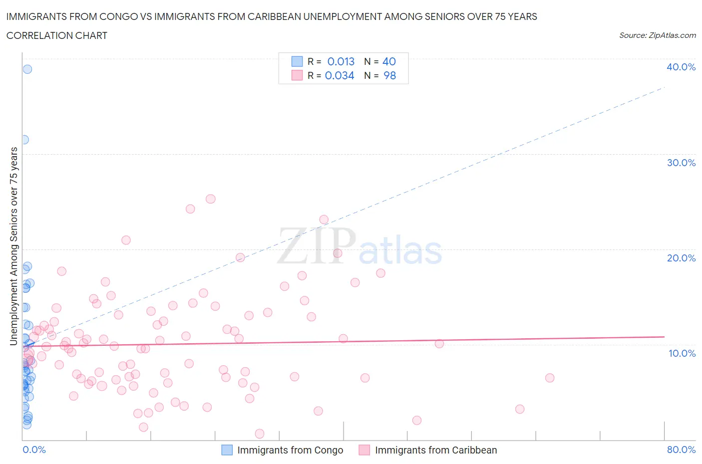 Immigrants from Congo vs Immigrants from Caribbean Unemployment Among Seniors over 75 years