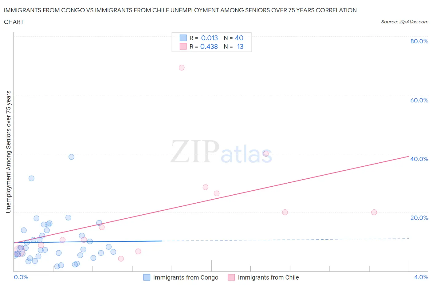Immigrants from Congo vs Immigrants from Chile Unemployment Among Seniors over 75 years