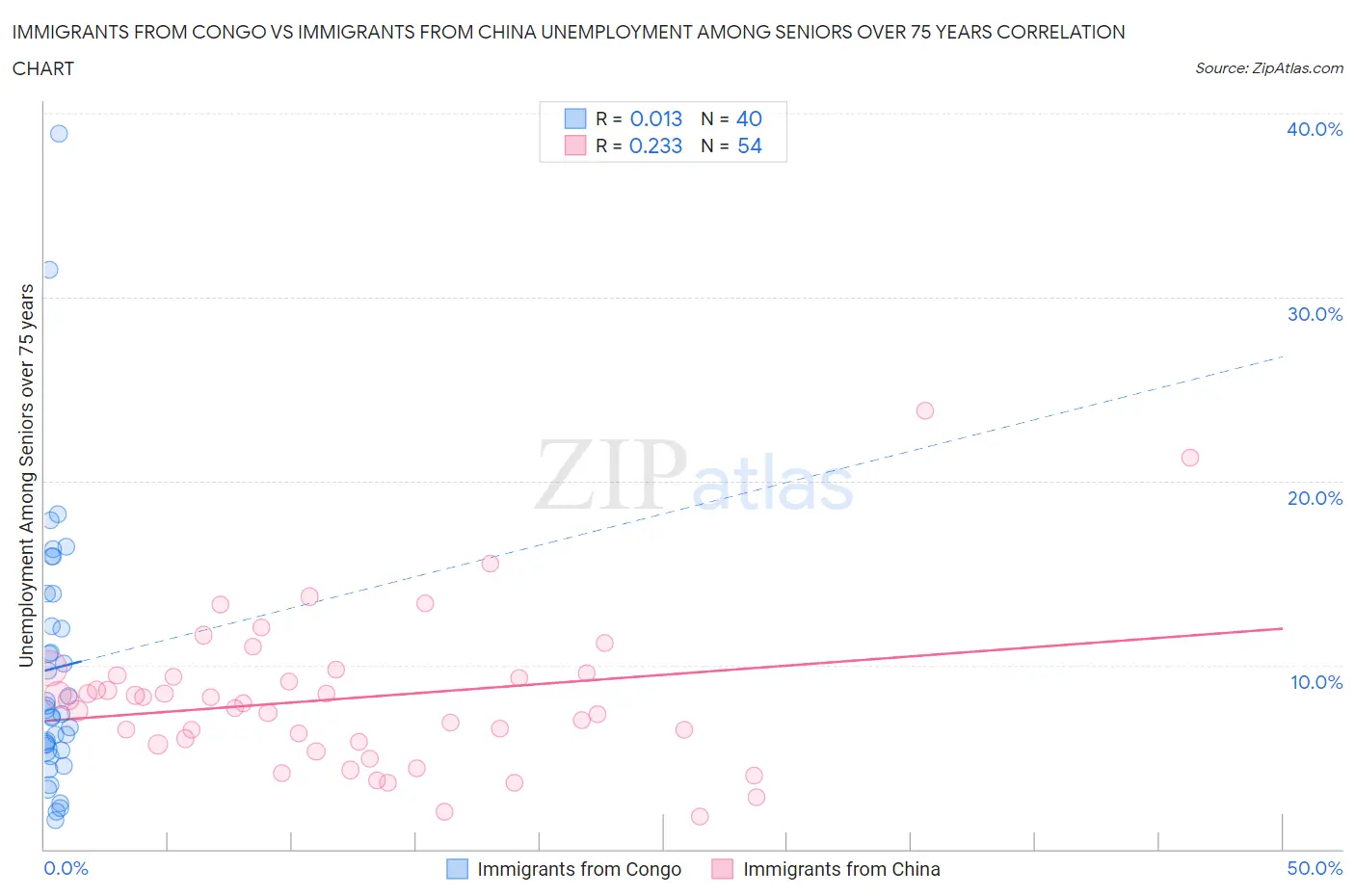 Immigrants from Congo vs Immigrants from China Unemployment Among Seniors over 75 years