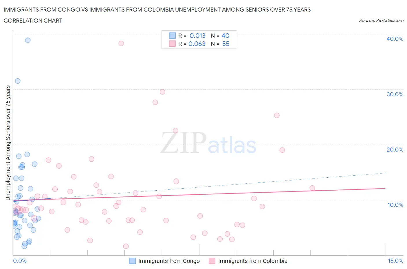 Immigrants from Congo vs Immigrants from Colombia Unemployment Among Seniors over 75 years