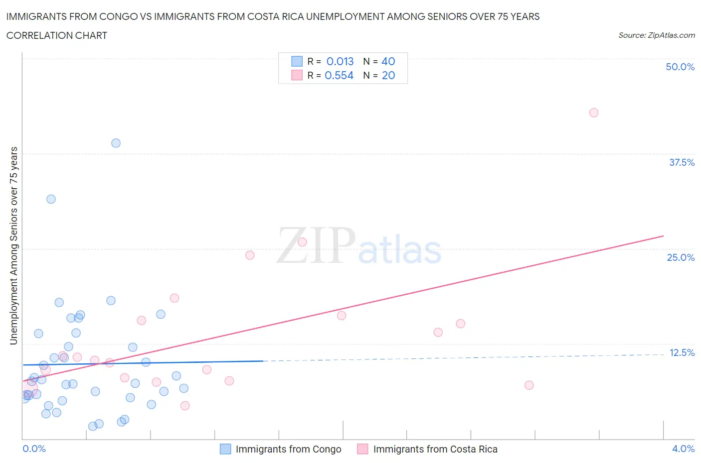 Immigrants from Congo vs Immigrants from Costa Rica Unemployment Among Seniors over 75 years
