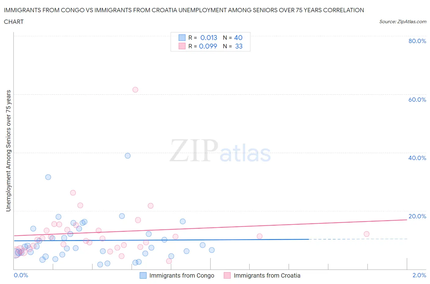 Immigrants from Congo vs Immigrants from Croatia Unemployment Among Seniors over 75 years