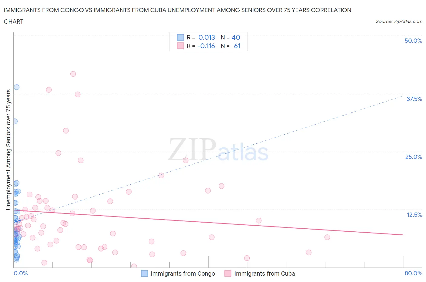 Immigrants from Congo vs Immigrants from Cuba Unemployment Among Seniors over 75 years