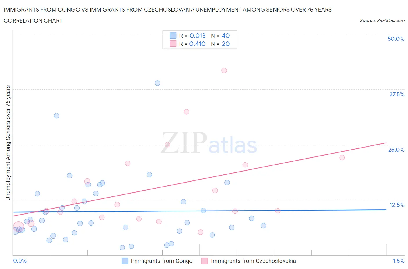 Immigrants from Congo vs Immigrants from Czechoslovakia Unemployment Among Seniors over 75 years