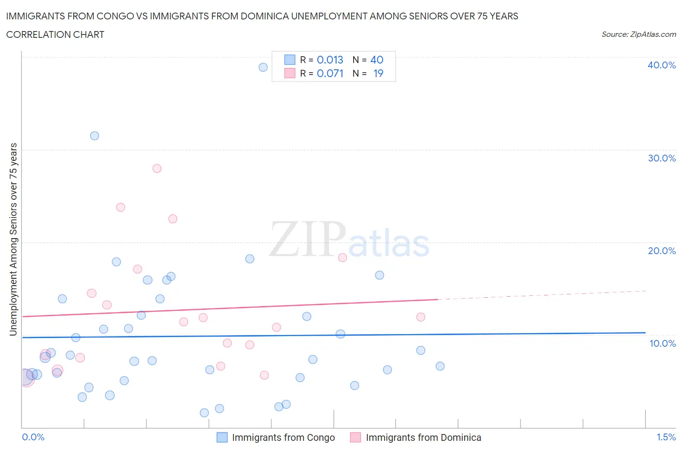 Immigrants from Congo vs Immigrants from Dominica Unemployment Among Seniors over 75 years