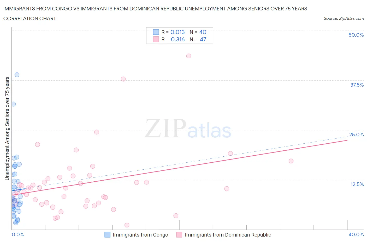 Immigrants from Congo vs Immigrants from Dominican Republic Unemployment Among Seniors over 75 years