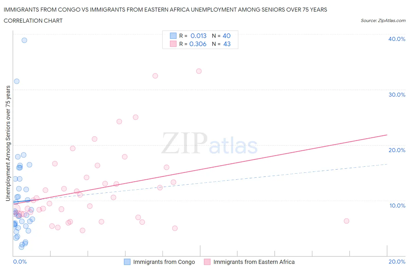 Immigrants from Congo vs Immigrants from Eastern Africa Unemployment Among Seniors over 75 years
