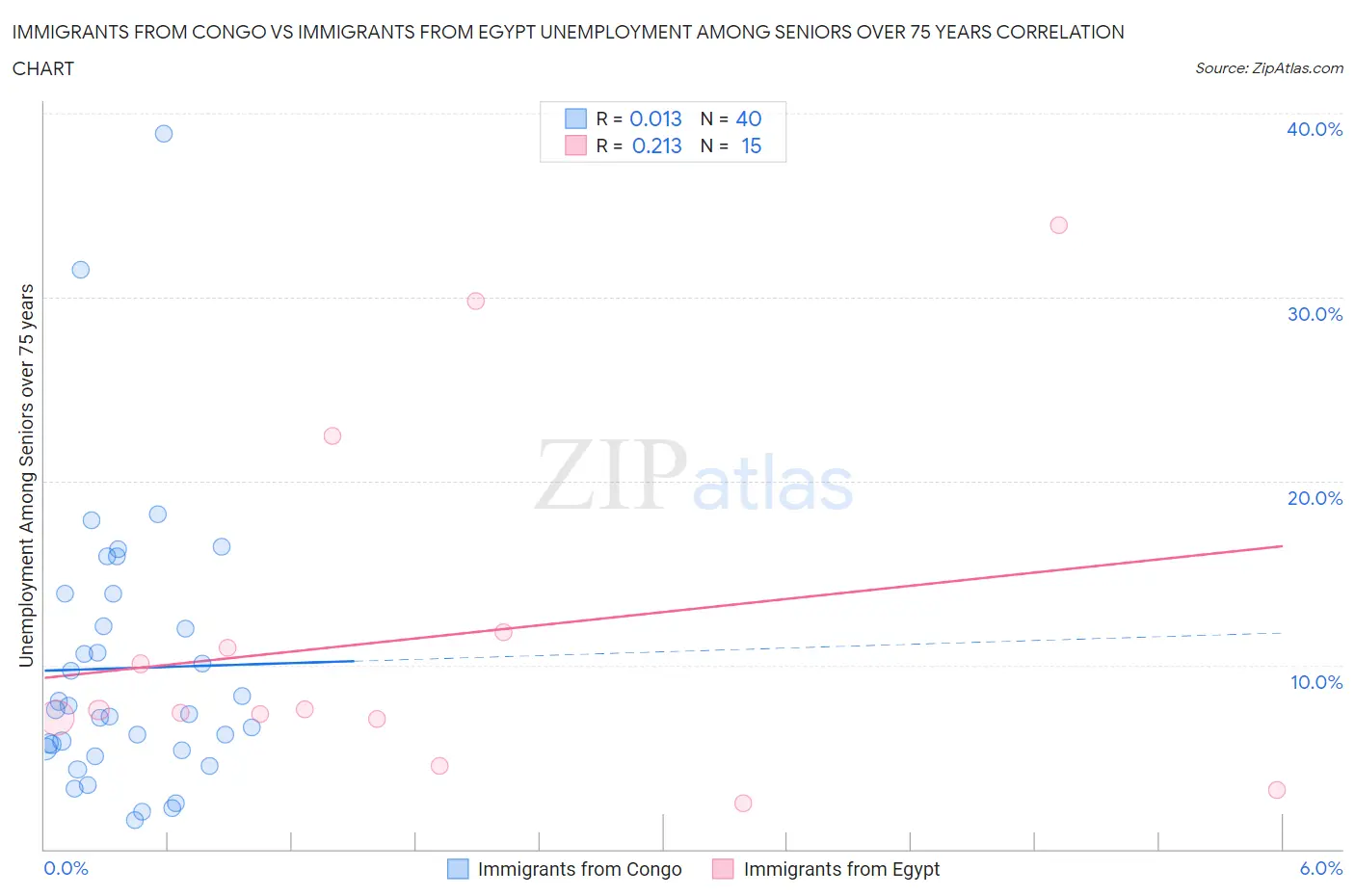 Immigrants from Congo vs Immigrants from Egypt Unemployment Among Seniors over 75 years
