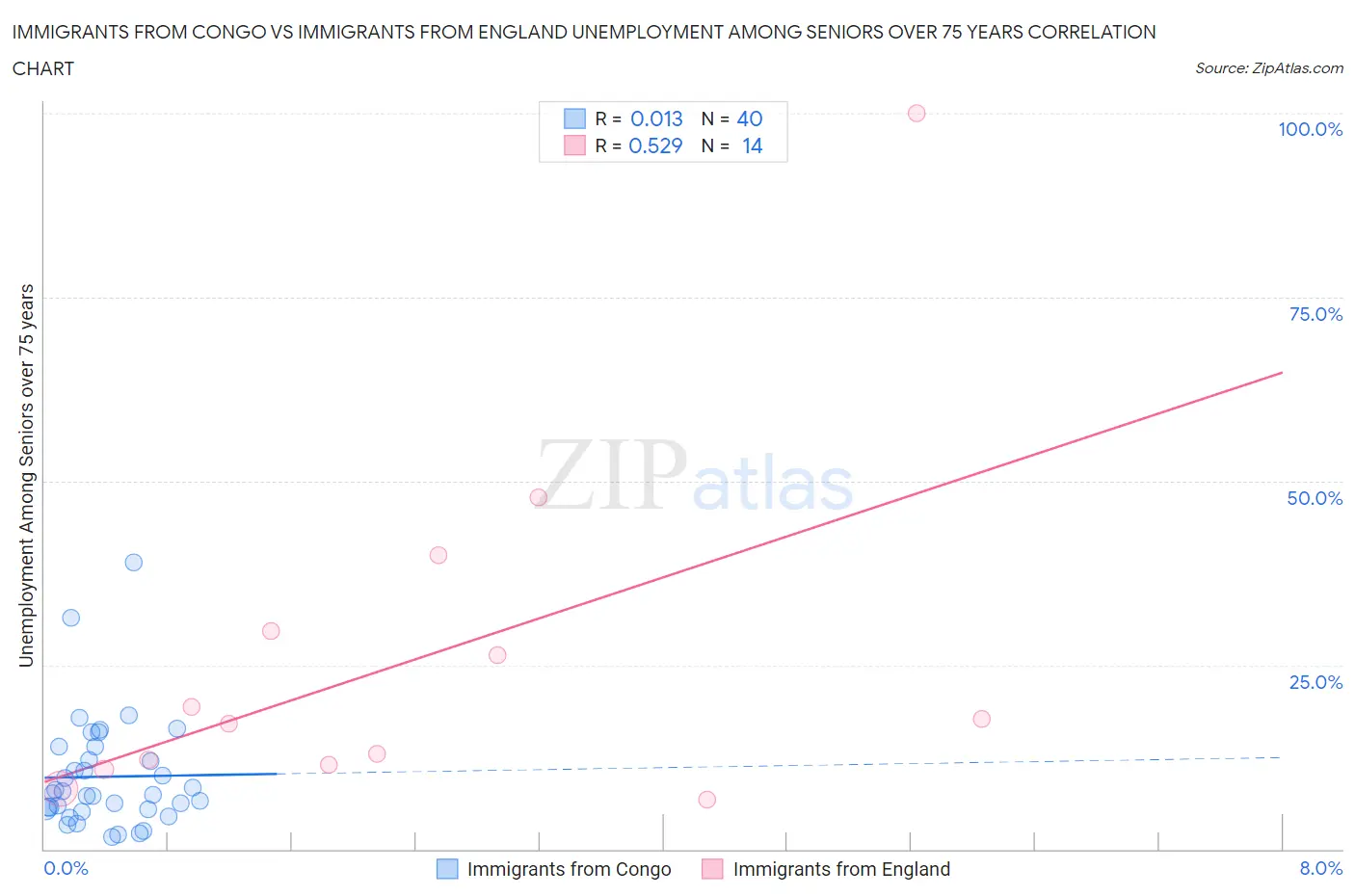 Immigrants from Congo vs Immigrants from England Unemployment Among Seniors over 75 years