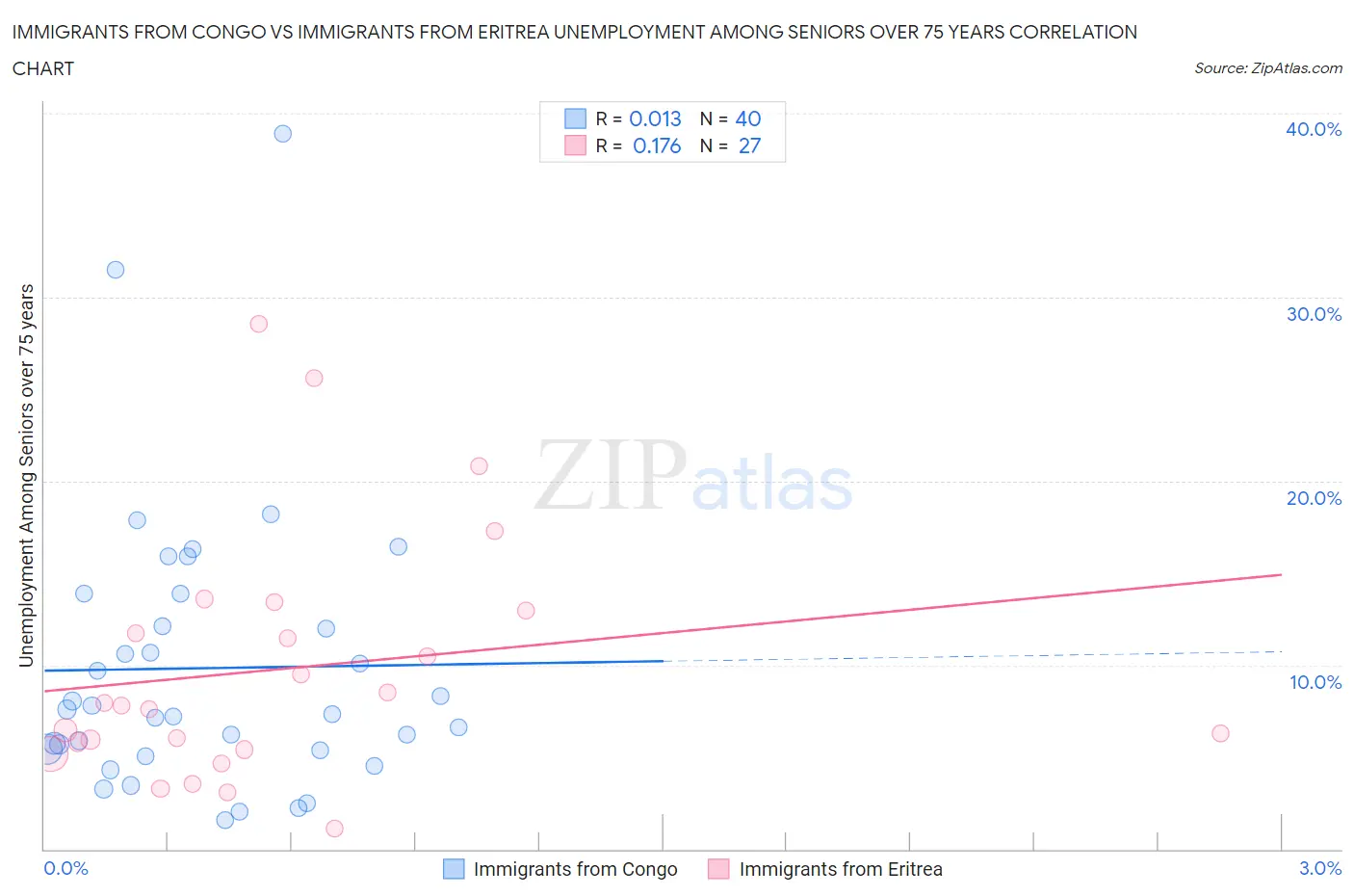 Immigrants from Congo vs Immigrants from Eritrea Unemployment Among Seniors over 75 years