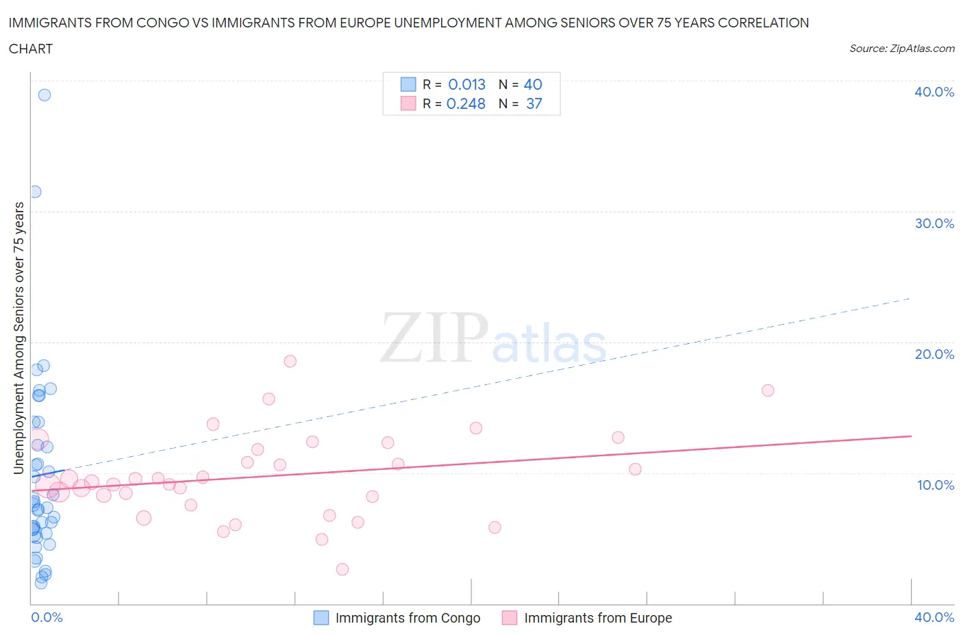 Immigrants from Congo vs Immigrants from Europe Unemployment Among Seniors over 75 years