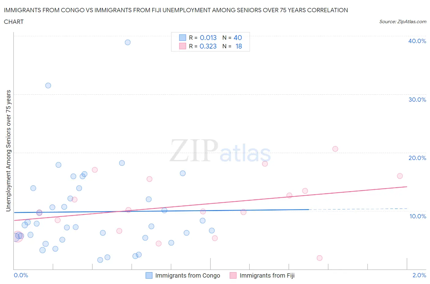 Immigrants from Congo vs Immigrants from Fiji Unemployment Among Seniors over 75 years