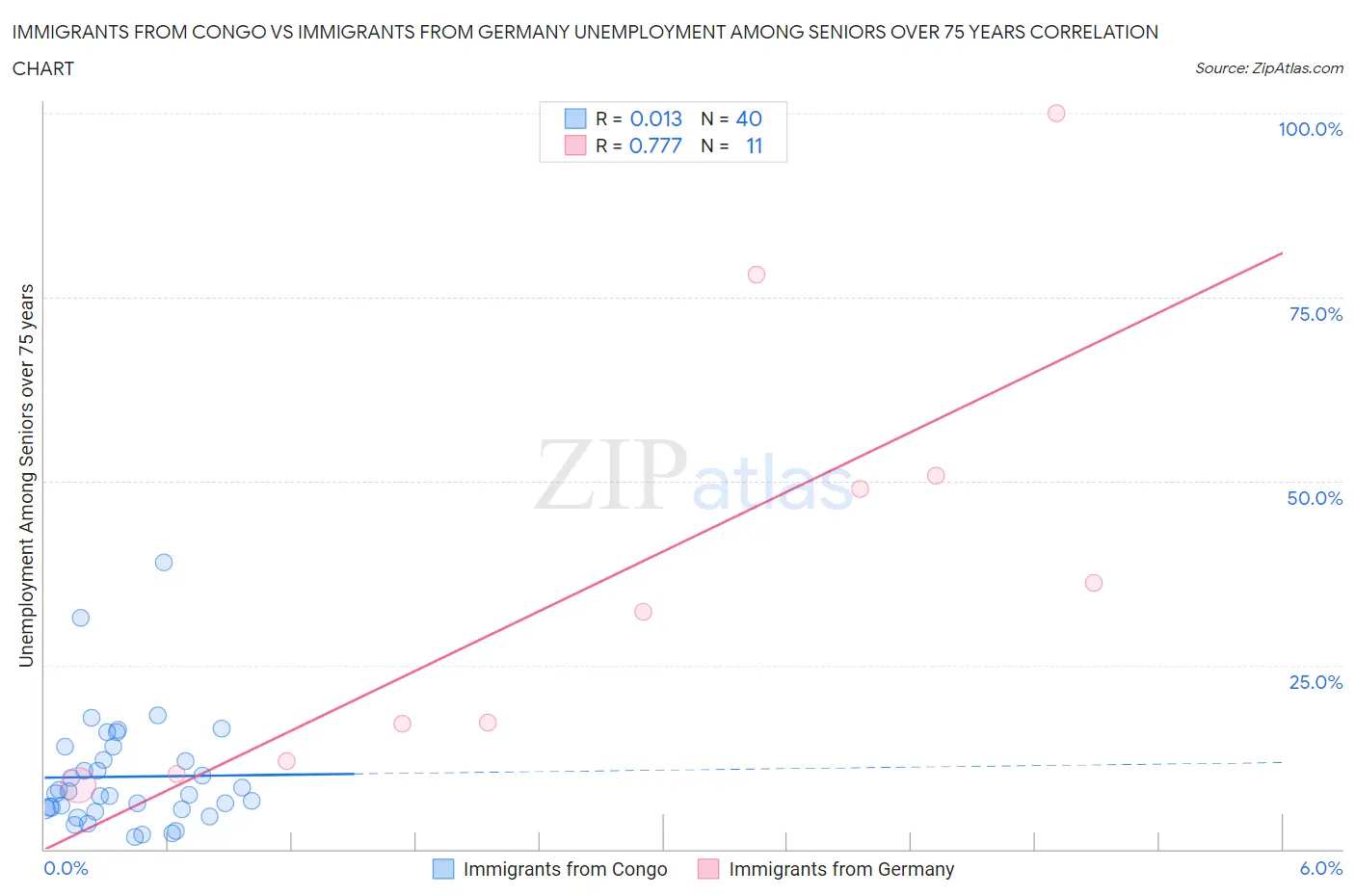 Immigrants from Congo vs Immigrants from Germany Unemployment Among Seniors over 75 years