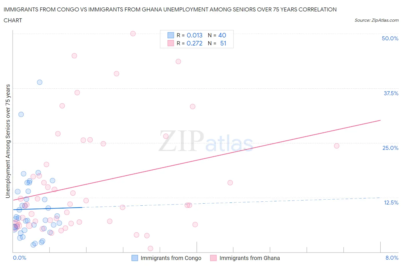 Immigrants from Congo vs Immigrants from Ghana Unemployment Among Seniors over 75 years