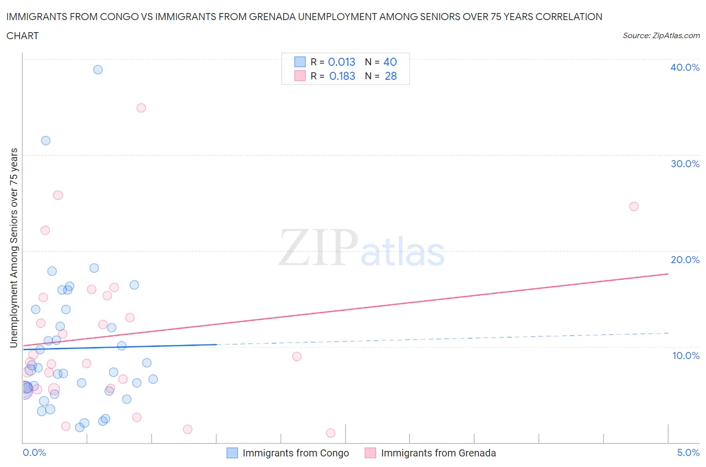 Immigrants from Congo vs Immigrants from Grenada Unemployment Among Seniors over 75 years