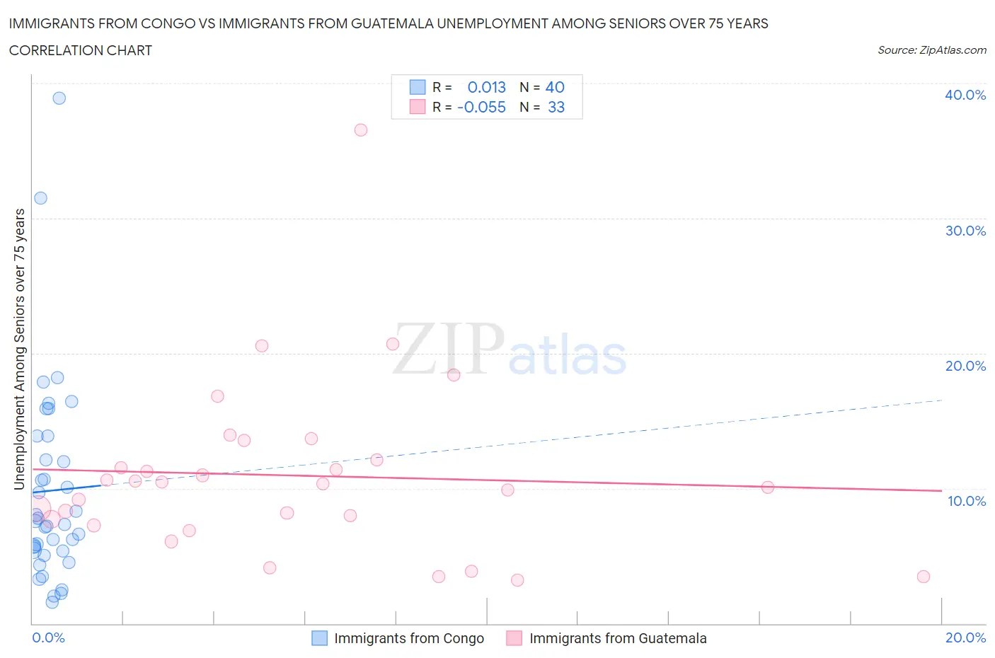 Immigrants from Congo vs Immigrants from Guatemala Unemployment Among Seniors over 75 years