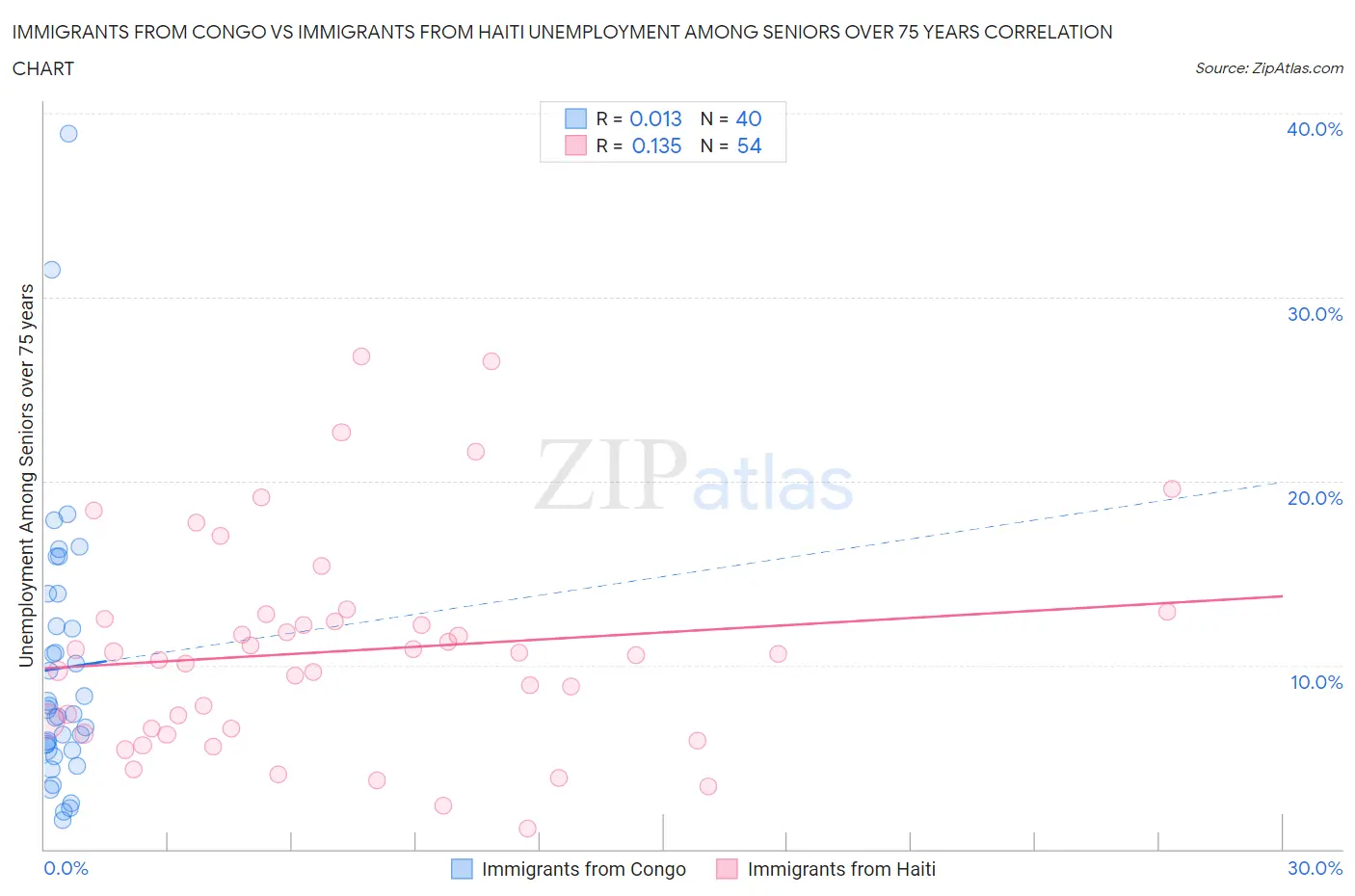 Immigrants from Congo vs Immigrants from Haiti Unemployment Among Seniors over 75 years