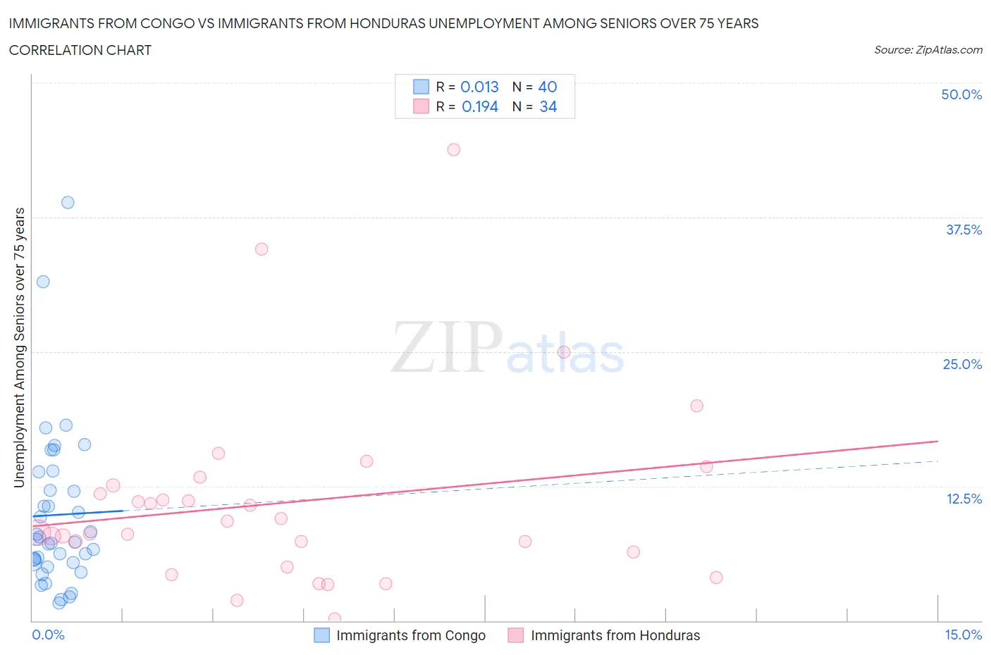 Immigrants from Congo vs Immigrants from Honduras Unemployment Among Seniors over 75 years