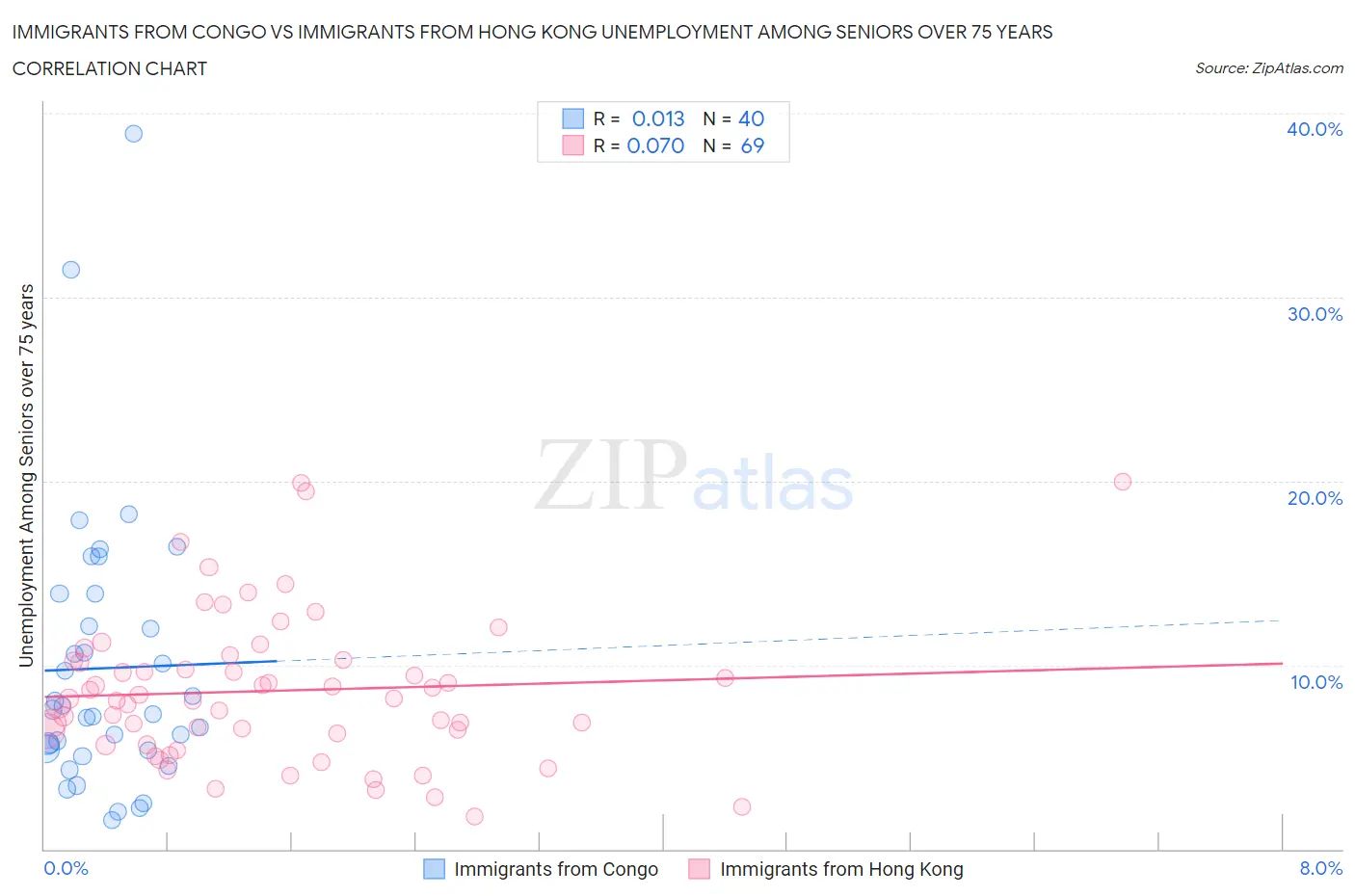 Immigrants from Congo vs Immigrants from Hong Kong Unemployment Among Seniors over 75 years