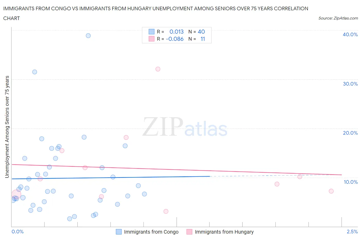 Immigrants from Congo vs Immigrants from Hungary Unemployment Among Seniors over 75 years